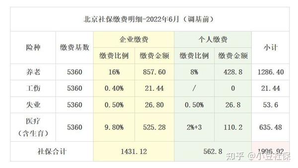 近期发布:2022年北京社保缴费基数调整通知！ 3