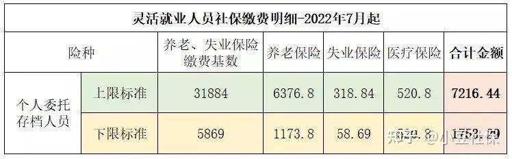 近期发布:2022年北京社保缴费基数调整通知！ 6