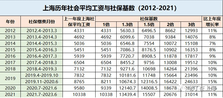 福利:落户上海为何对社保基数有要求？2022年落户上海社保基数标准！ 3