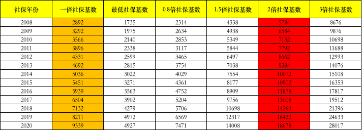 汇总:上海居转户社保基数要求详细解析 1